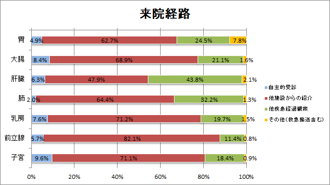来院経路