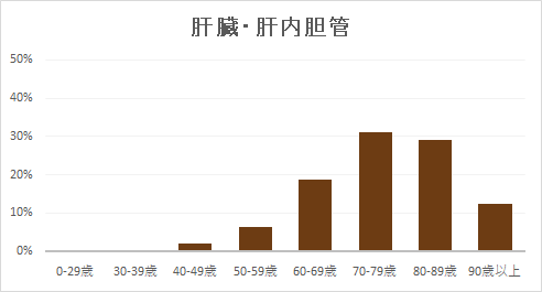 肝臓・肝内胆管